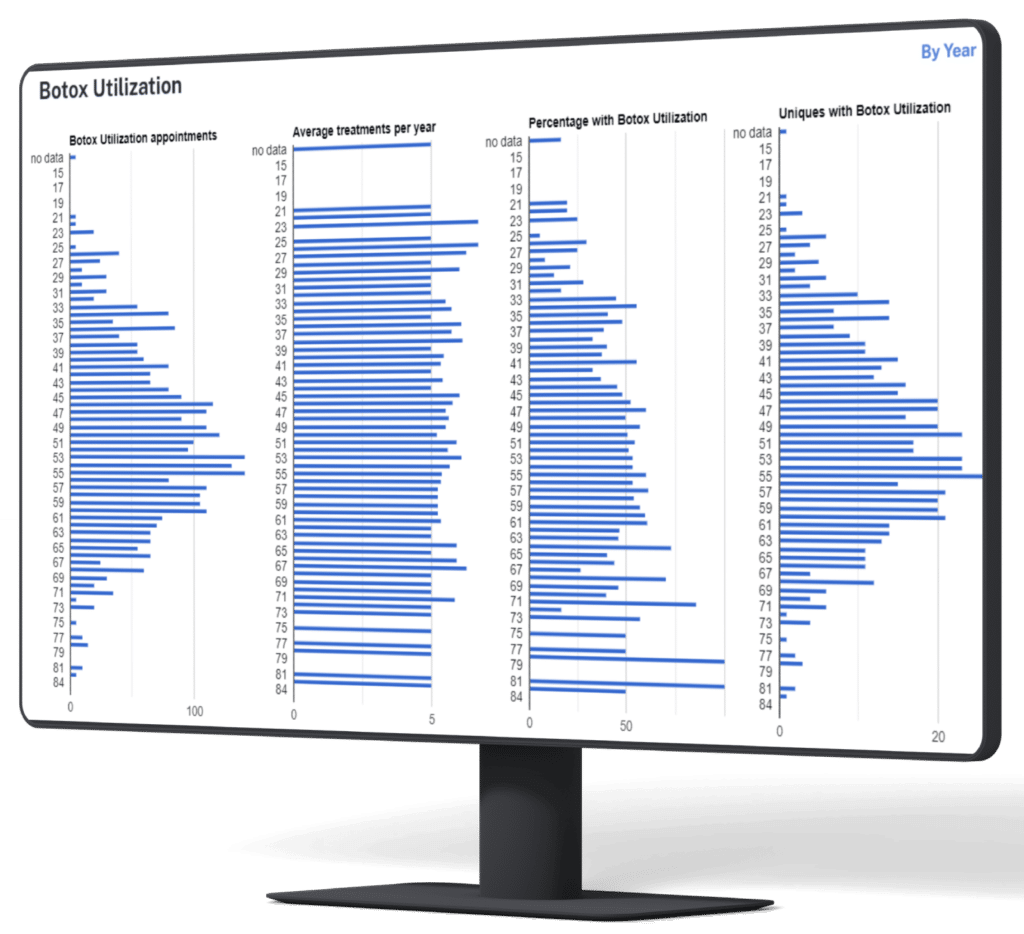 A report showing botox utilization